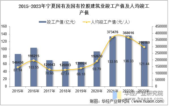 2015-2023年宁夏国有及国有控股建筑业竣工产值及人均竣工产值