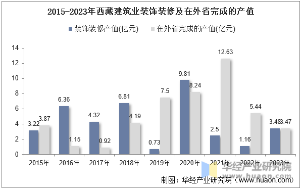 2015-2023年西藏建筑业装饰装修及在外省完成的产值