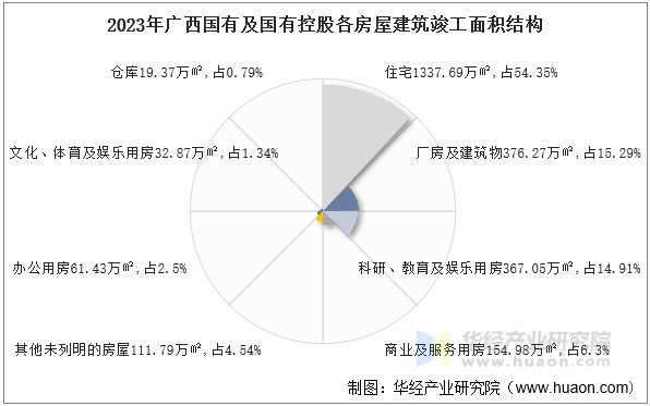 2023年广西国有及国有控股各房屋建筑竣工面积结构