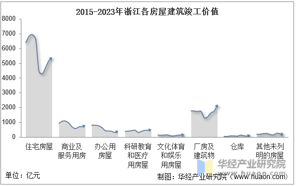 2015-2023年浙江各房屋建筑竣工价值