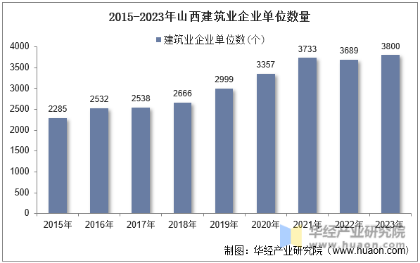 2015-2023年山西建筑业企业单位数量