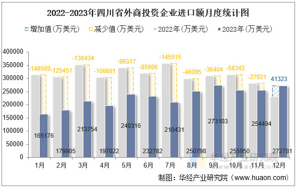 2022-2023年四川省外商投资企业进口额月度统计图