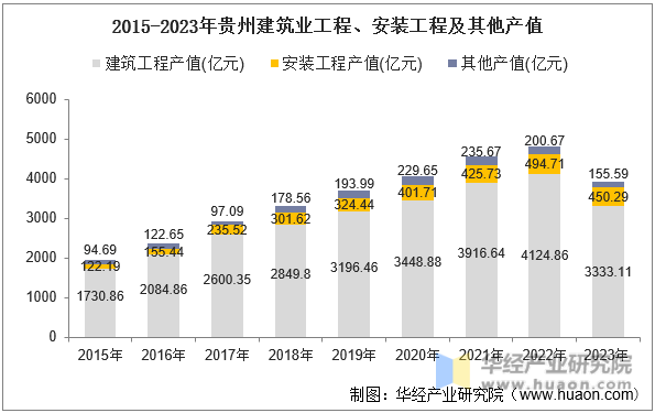 2015-2023年贵州建筑业工程、安装工程及其他产值