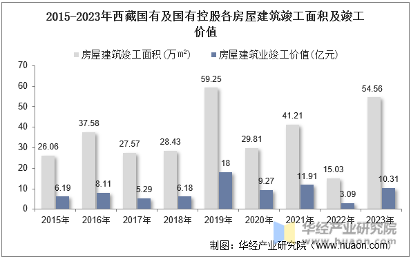2015-2023年西藏国有及国有控股各房屋建筑竣工面积及竣工价值