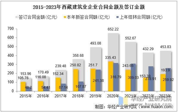 2015-2023年西藏建筑业企业合同金额及签订金额