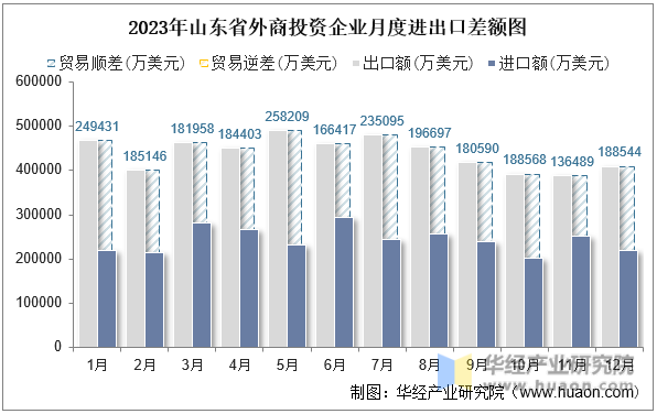 2023年山东省外商投资企业月度进出口差额图