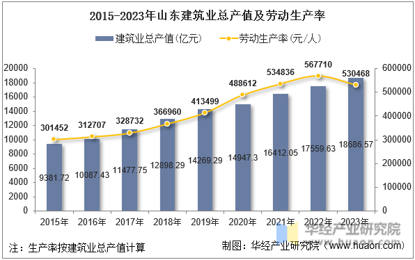 2015-2023年山东建筑业总产值及劳动生产率