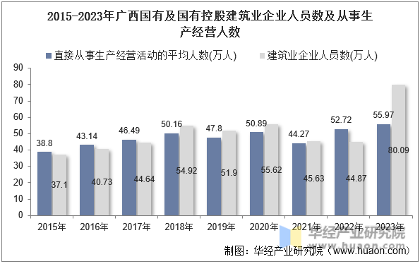 2015-2023年广西国有及国有控股建筑业企业人员数及从事生产经营人数