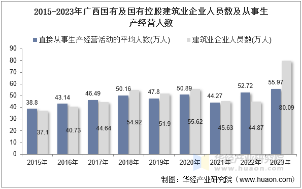 2015-2023年广西国有及国有控股建筑业企业人员数及从事生产经营人数