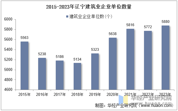 2015-2023年辽宁建筑业企业单位数量