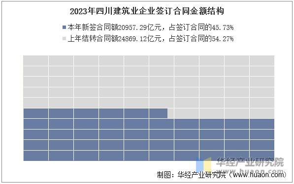 2023年四川建筑业企业签订合同金额结构