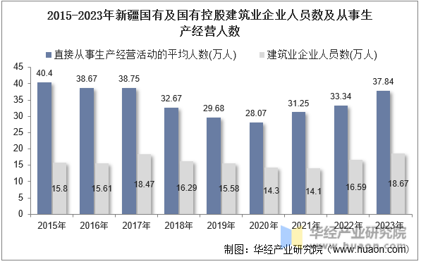 2015-2023年新疆国有及国有控股建筑业企业人员数及从事生产经营人数