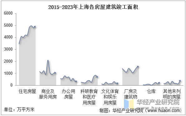 2015-2023年上海各房屋建筑竣工面积