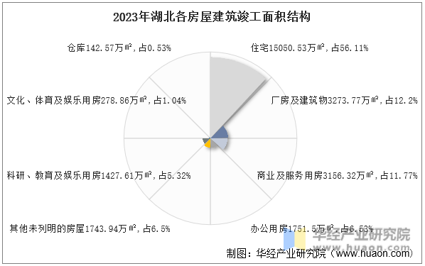 2023年湖北各房屋建筑竣工面积结构