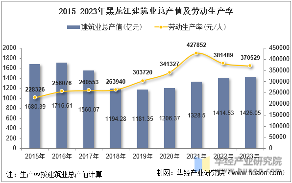 2015-2023年黑龙江建筑业总产值及劳动生产率