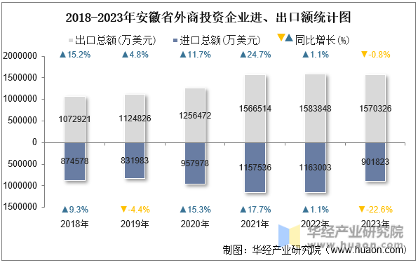 2018-2023年安徽省外商投资企业进、出口额统计图