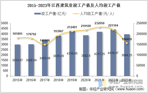 2015-2023年江西建筑业竣工产值及人均竣工产值