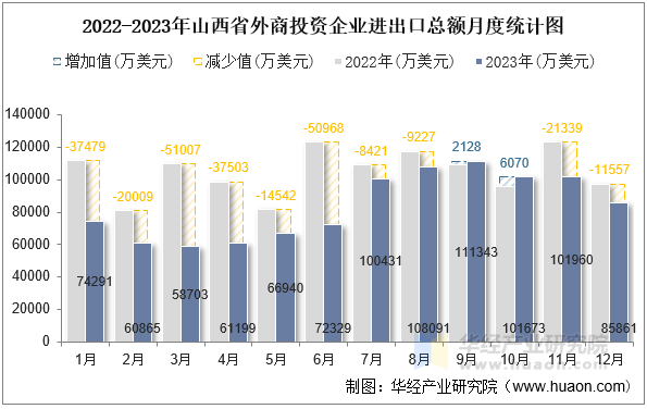 2022-2023年山西省外商投资企业进出口总额月度统计图