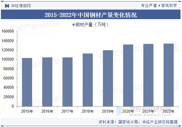 2015-2022年中国钢材产量变化情况