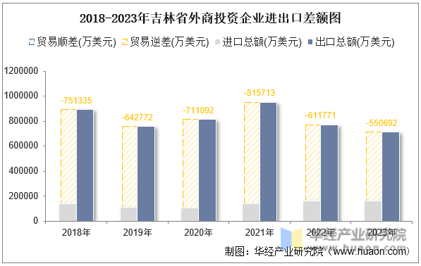 2018-2023年吉林省外商投资企业进出口差额图