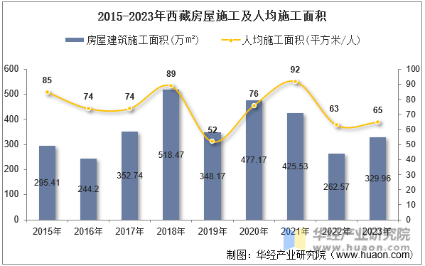 2015-2023年西藏房屋施工及人均施工面积