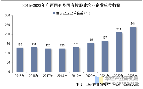 2015-2023年广西国有及国有控股建筑业企业单位数量
