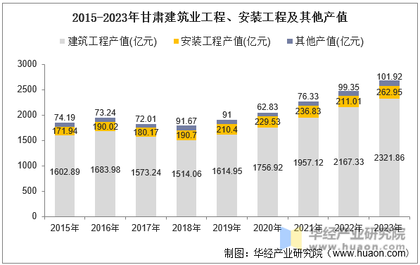 2015-2023年甘肃建筑业工程、安装工程及其他产值