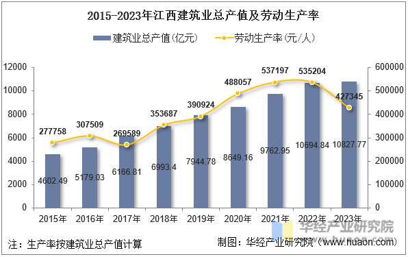 2015-2023年江西建筑业总产值及劳动生产率