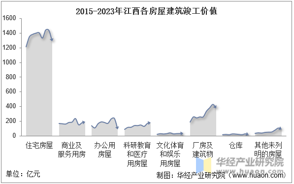 2015-2023年江西各房屋建筑竣工价值