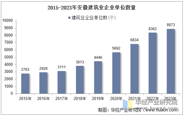 2015-2023年安徽建筑业企业单位数量