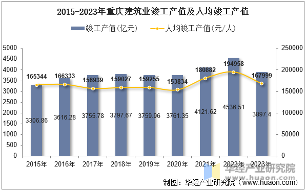2015-2023年重庆建筑业竣工产值及人均竣工产值