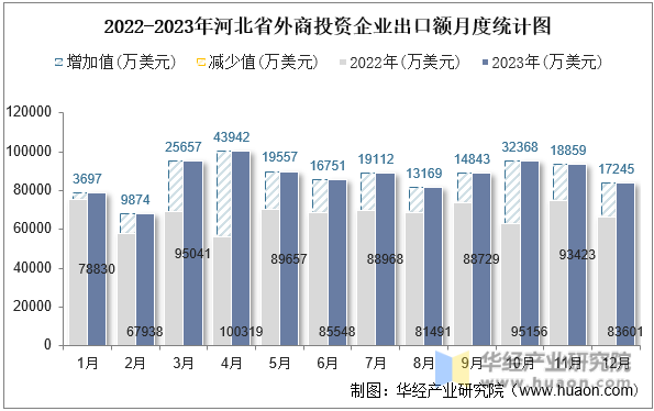 2022-2023年河北省外商投资企业出口额月度统计图
