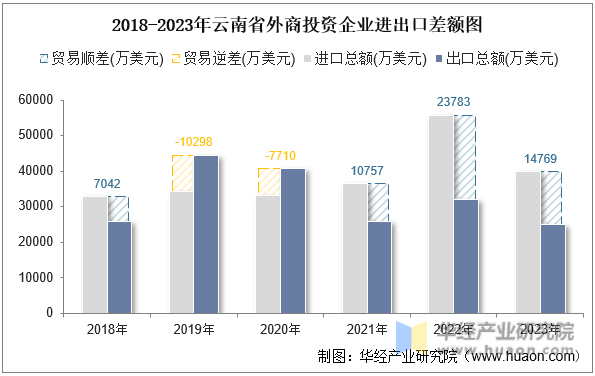 2018-2023年云南省外商投资企业进出口差额图