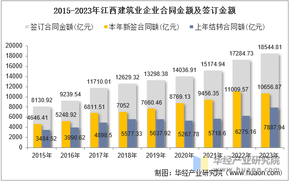 2015-2023年江西建筑业企业合同金额及签订金额