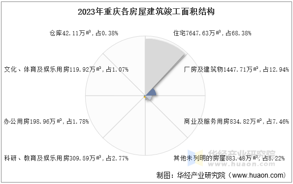 2023年重庆各房屋建筑竣工面积结构