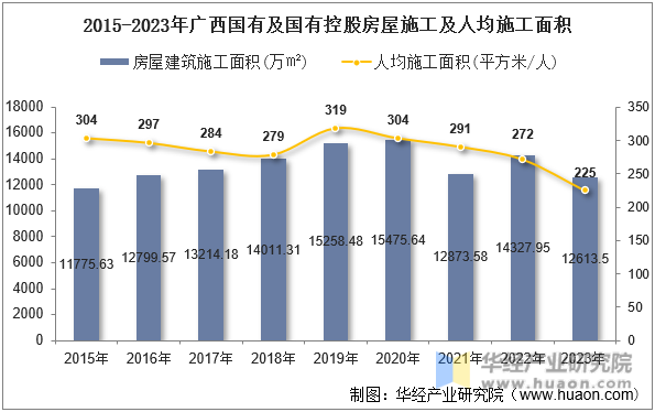 2015-2023年广西国有及国有控股房屋施工及人均施工面积