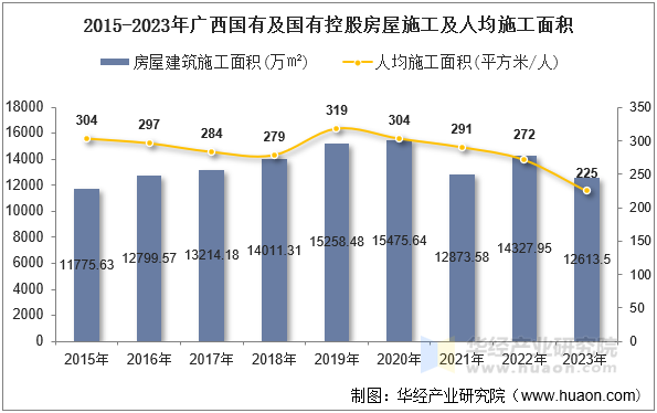 2015-2023年广西国有及国有控股房屋施工及人均施工面积