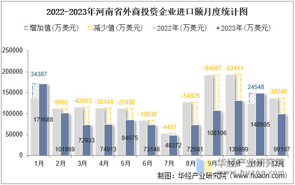 2022-2023年河南省外商投资企业进口额月度统计图