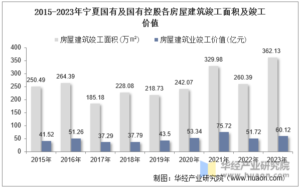 2015-2023年宁夏国有及国有控股各房屋建筑竣工面积及竣工价值