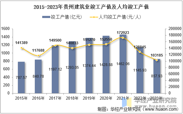 2015-2023年贵州建筑业竣工产值及人均竣工产值