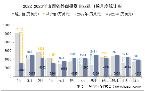 2022-2023年山西省外商投资企业进口额月度统计图