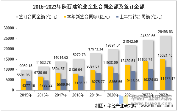 2015-2023年陕西建筑业企业合同金额及签订金额