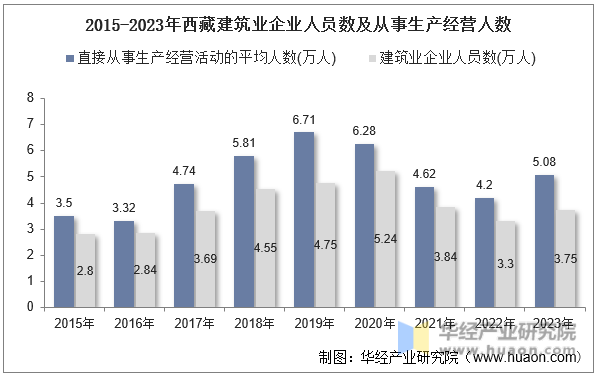 2015-2023年西藏建筑业企业人员数及从事生产经营人数