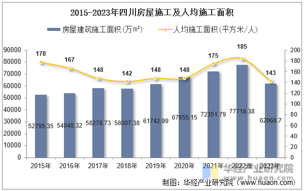 2015-2023年四川房屋施工及人均施工面积