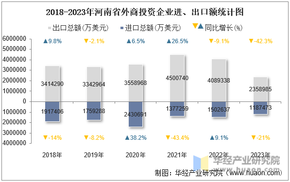 2018-2023年河南省外商投资企业进、出口额统计图