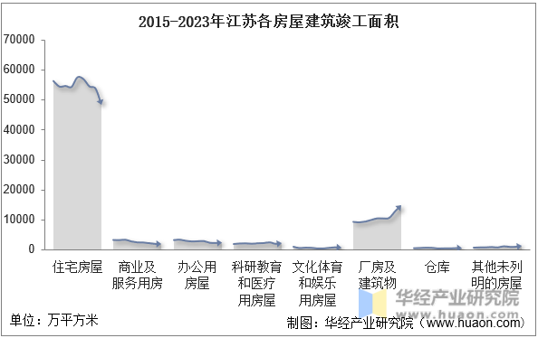 2015-2023年江苏各房屋建筑竣工面积