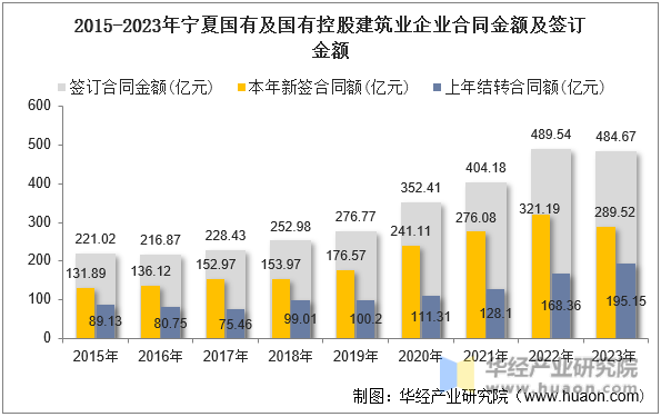 2015-2023年宁夏国有及国有控股建筑业企业合同金额及签订金额