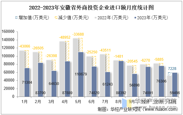 2022-2023年安徽省外商投资企业进口额月度统计图