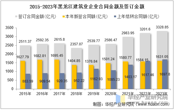 2015-2023年黑龙江建筑业企业合同金额及签订金额