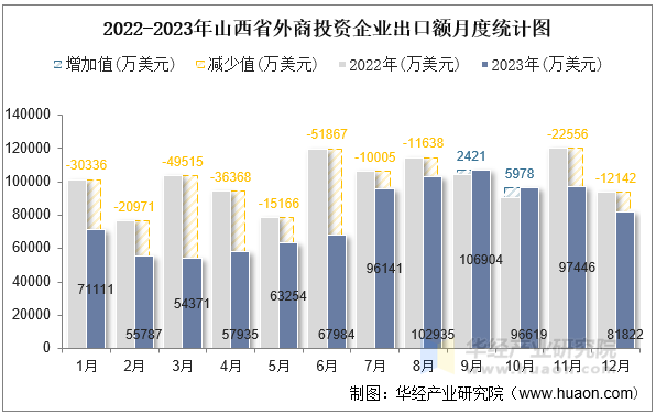 2022-2023年山西省外商投资企业出口额月度统计图